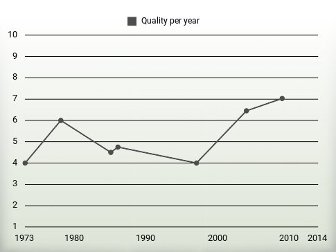 Quality per year