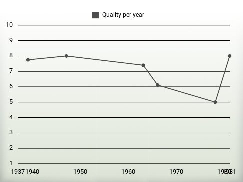 Quality per year