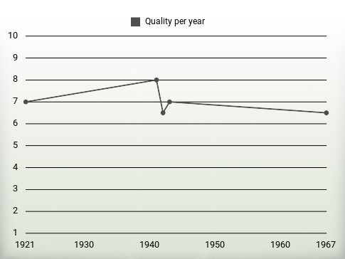 Quality per year