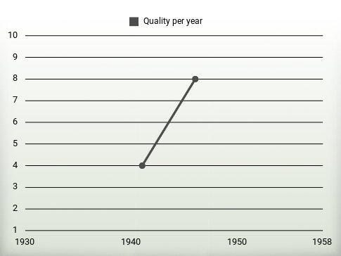 Quality per year