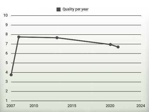 Quality per year