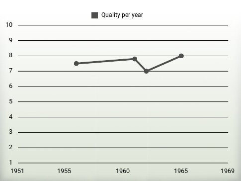 Quality per year