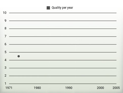 Quality per year