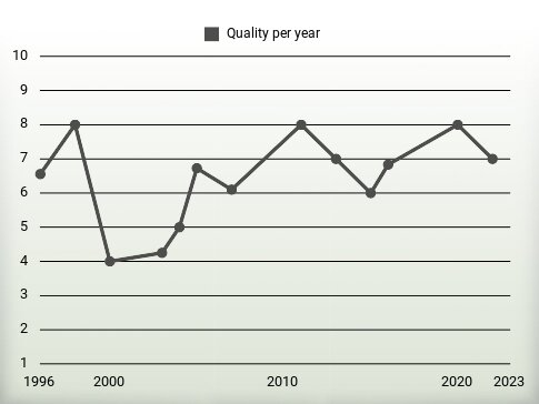 Quality per year