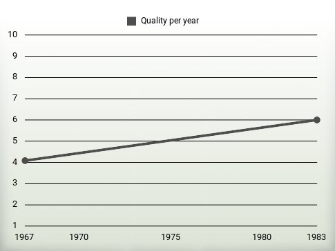 Quality per year