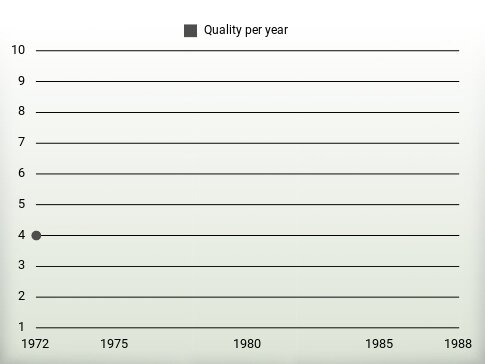 Quality per year