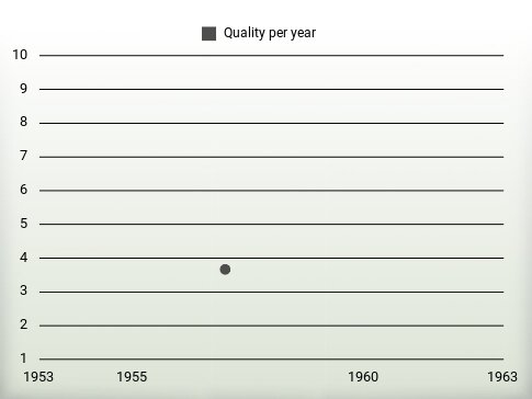 Quality per year