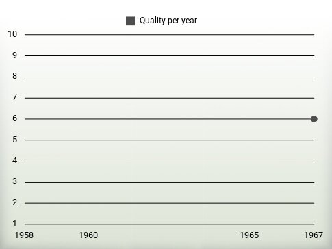 Quality per year