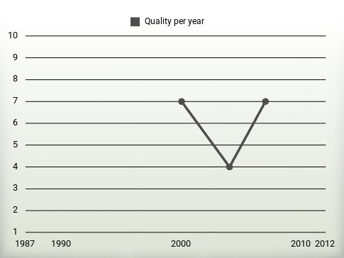 Quality per year