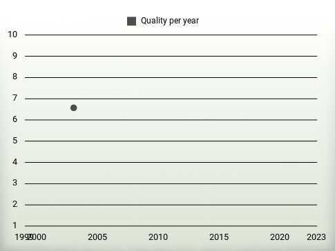 Quality per year