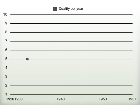 Quality per year