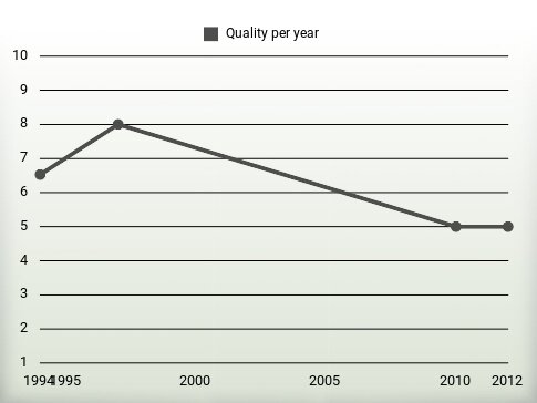 Quality per year