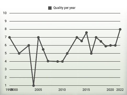 Quality per year