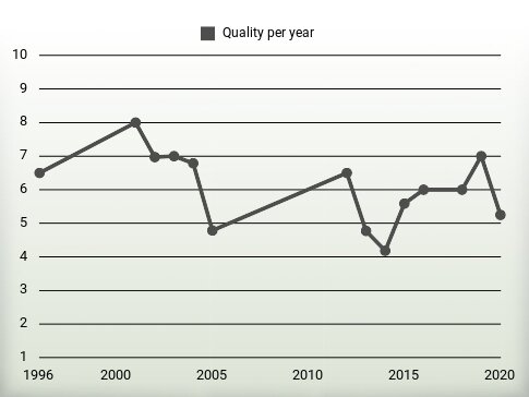 Quality per year