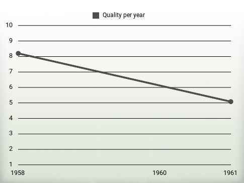 Quality per year