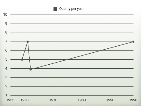 Quality per year