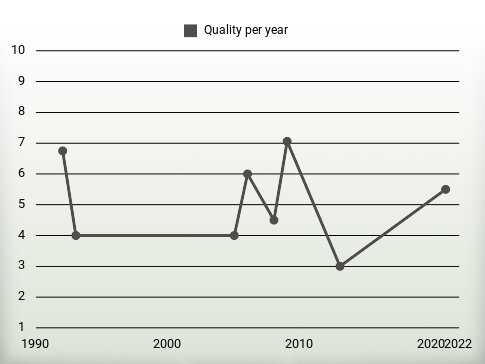 Quality per year