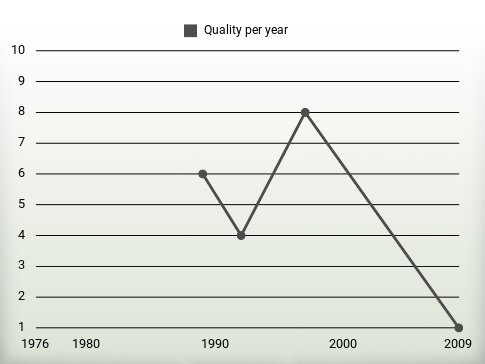 Quality per year