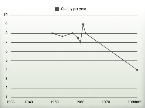 Quality per year