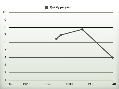 Quality per year