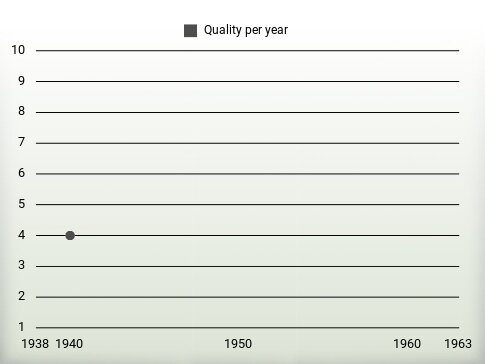 Quality per year