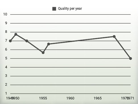 Quality per year