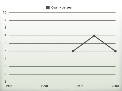 Quality per year