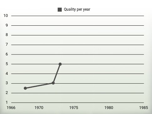 Quality per year