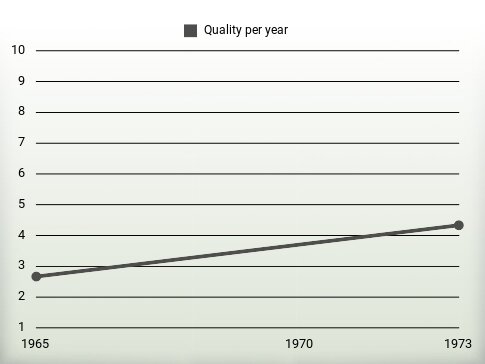 Quality per year