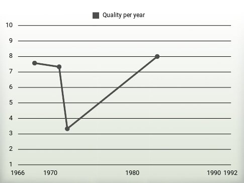 Quality per year