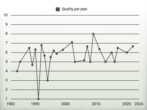 Quality per year