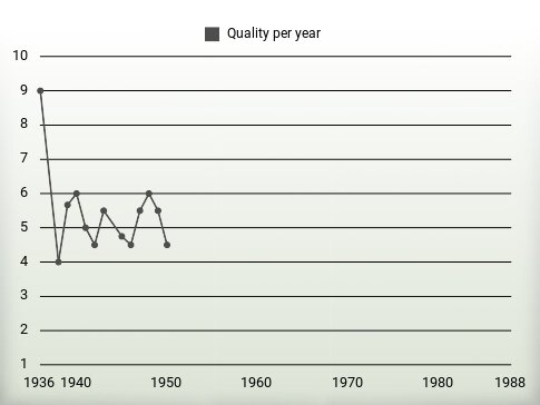 Quality per year