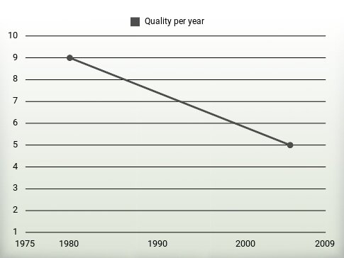 Quality per year