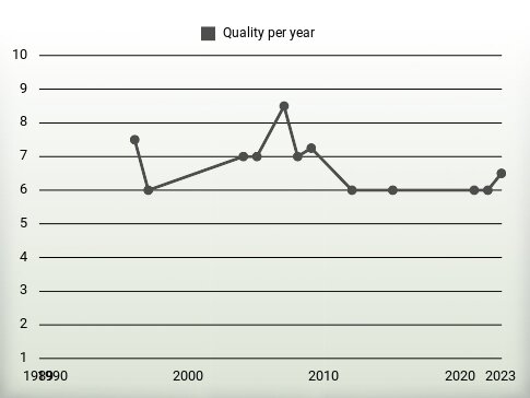 Quality per year