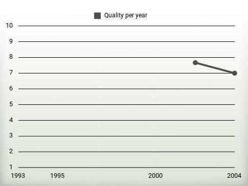 Quality per year