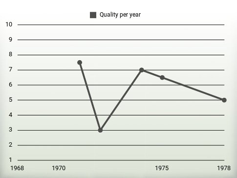 Quality per year