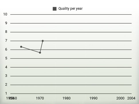 Quality per year