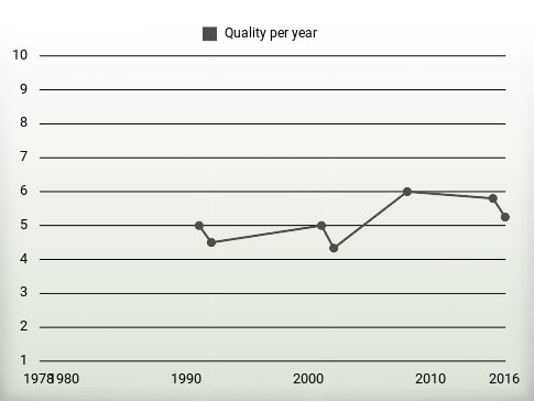 Quality per year