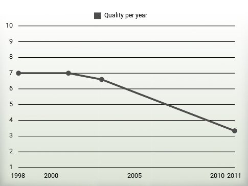 Quality per year