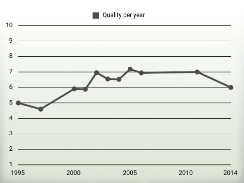 Quality per year