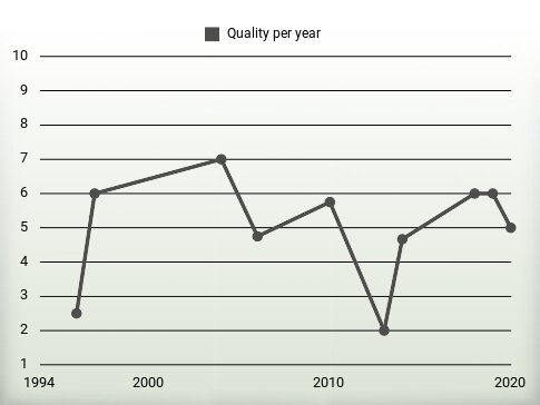 Quality per year