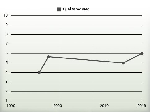 Quality per year