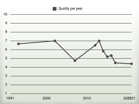 Quality per year