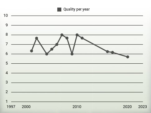 Quality per year