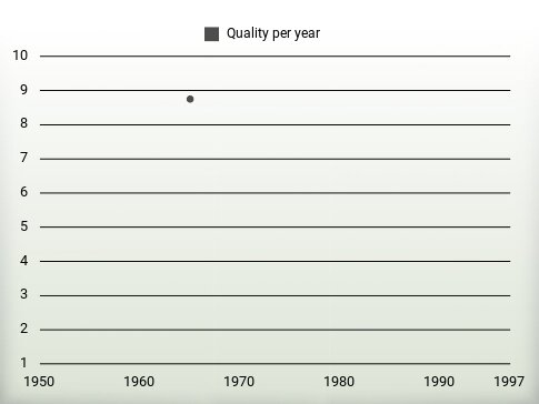 Quality per year