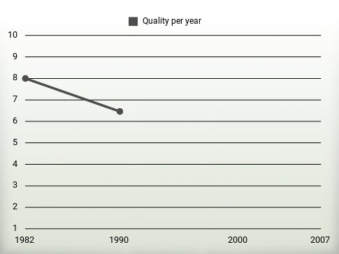 Quality per year