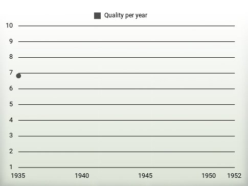 Quality per year