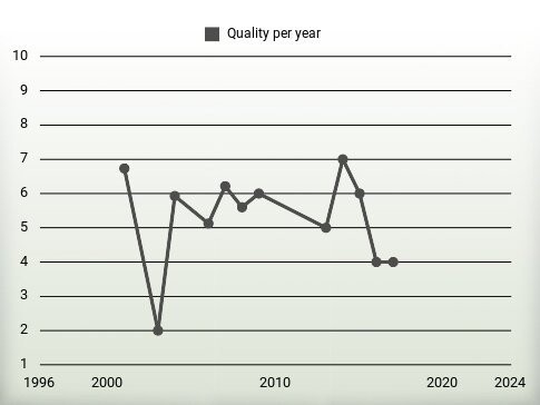 Quality per year