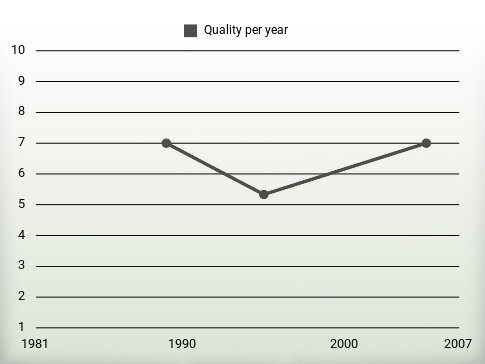 Quality per year