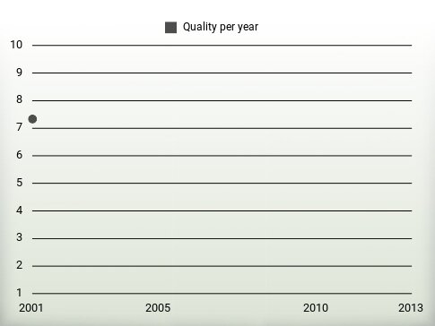 Quality per year